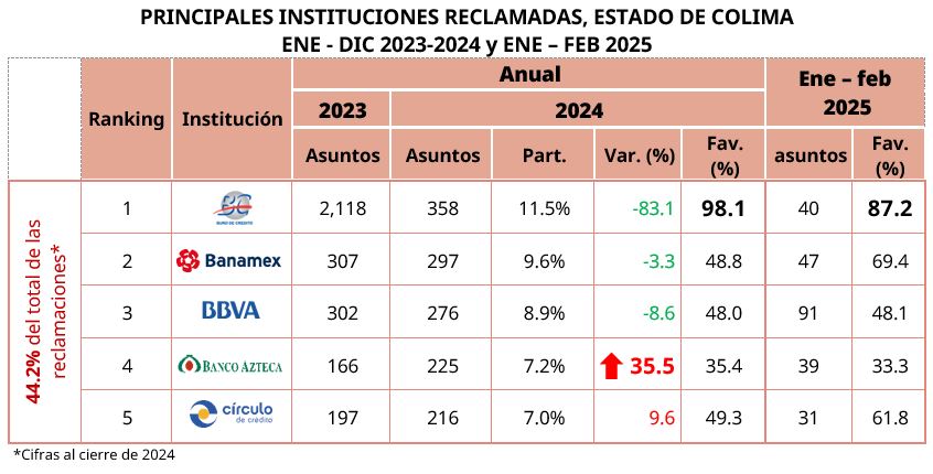 Reclamaciones Colima 1