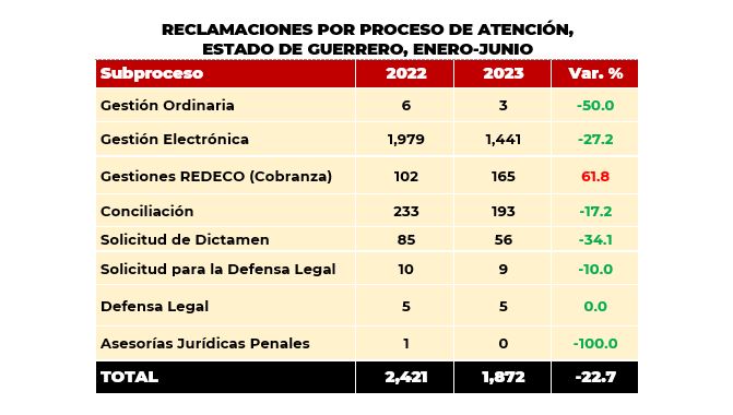 Reclamaciones Guerrero 2