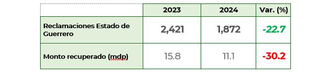 Reclamaciones Guerrero 3