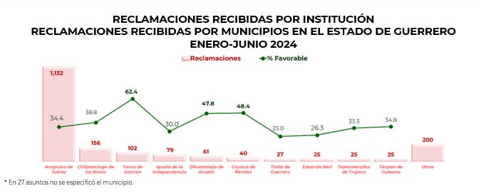 Reclamaciones Guerrero 4