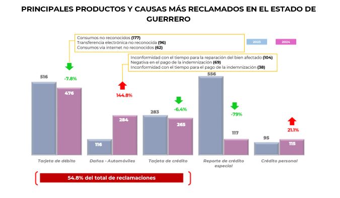 Reclamaciones Guerrero 5