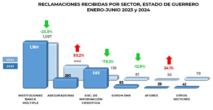 Reclamaciones Guerrero 6