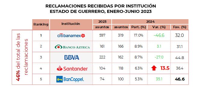 Reclamaciones Guerrero 7
