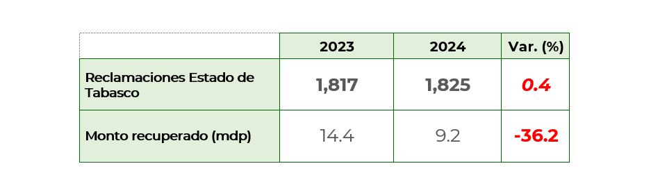 Reclamaciones Tabasco 3