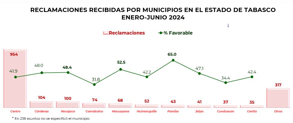 Reclamaciones Tabasco 4