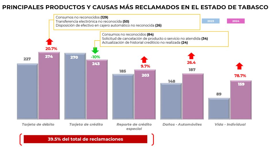 Reclamaciones Tabasco 5