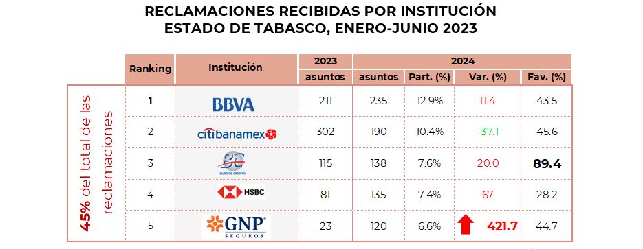 Reclamaciones Tabasco 7