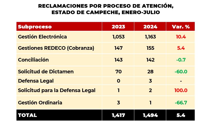 Reclamaciones Campeche 2
