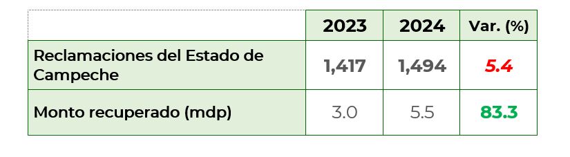 Reclamaciones Campeche 3