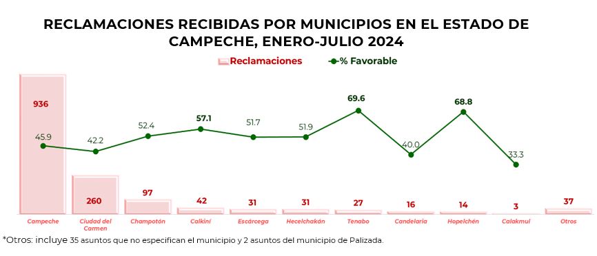 Reclamaciones Campeche 4