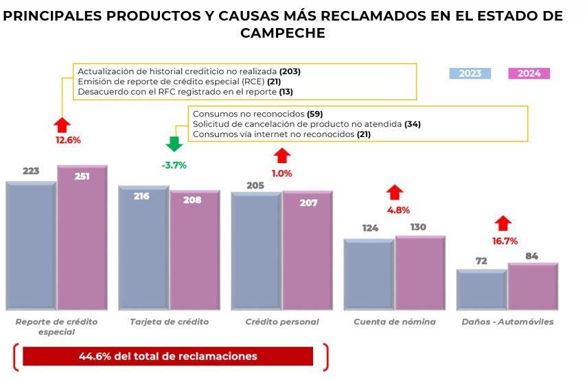 Reclamaciones Campeche 5