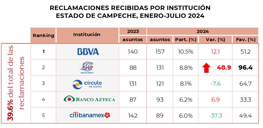 Reclamaciones Campeche 7