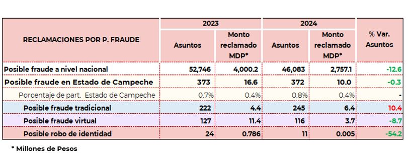 Reclamaciones Campeche 8
