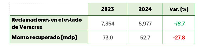 Reclamaciones Veracruz 3