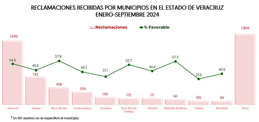 Reclamaciones Veracruz 4