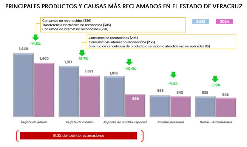 Reclamaciones Veracruz 5