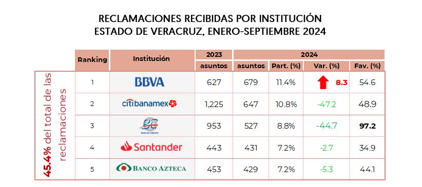 Reclamaciones Veracruz 7