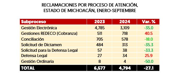Reclamaciones Michoac&aacute;n 2