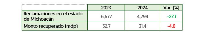 Reclamaciones Michoac&aacute;n 3