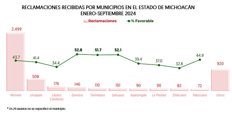 Reclamaciones Michoac&aacute;n 4