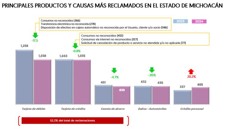 Reclamaciones Michoac&aacute;n 5