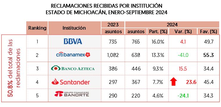 Reclamaciones Michoac&aacute;n 7