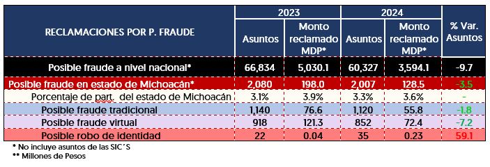 Reclamaciones Michoac&aacute;n 8