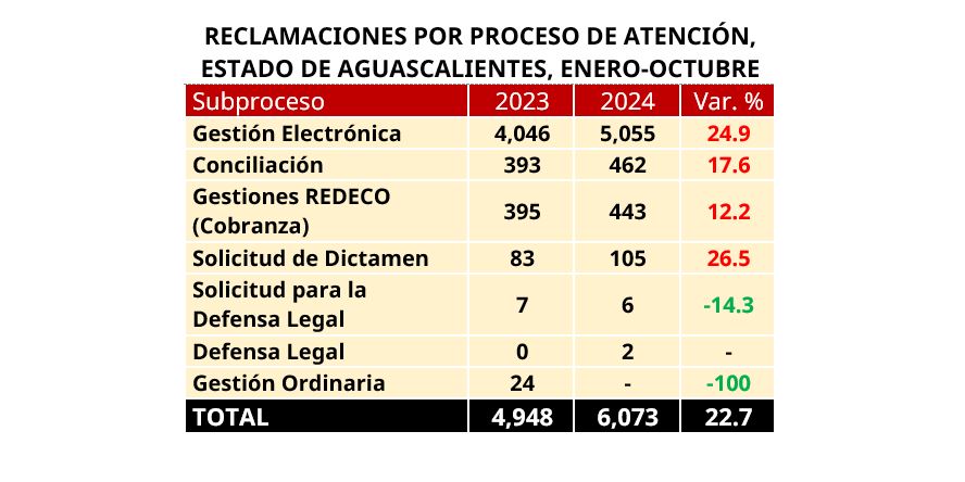 Reclamaciones Aguascalientes-2