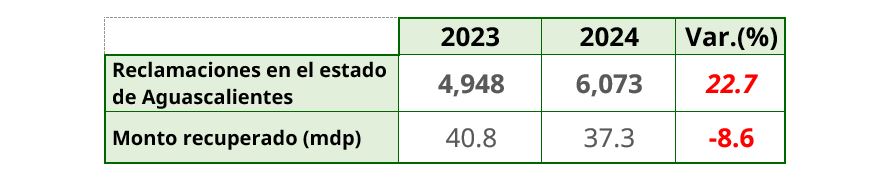 Reclamaciones Aguascalientes-3