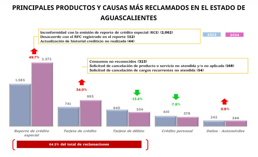 Reclamaciones Aguascalientes-5