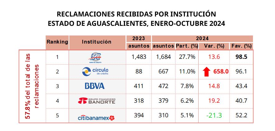 Reclamaciones Aguascalientes-7