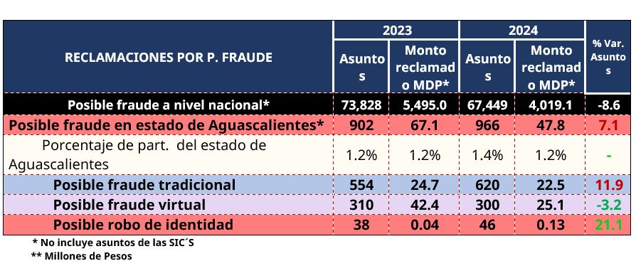 Reclamaciones Aguascalientes-8