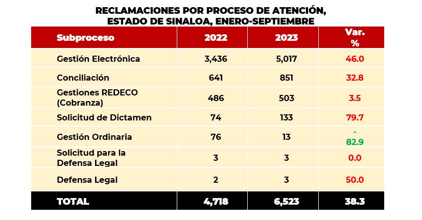 Reclamaciones Condusef Sinaloa 2