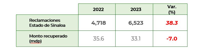 Reclamaciones Condusef Sinaloa 3