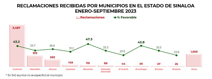 Reclamaciones Condusef Sinaloa 4