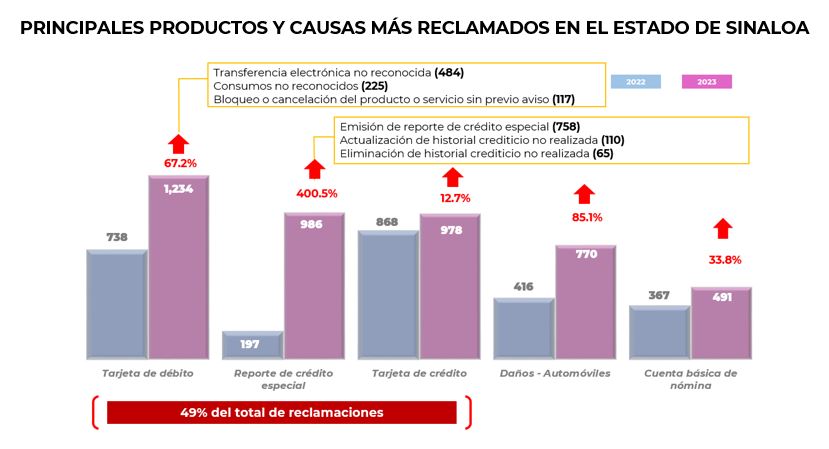 Reclamaciones Condusef Sinaloa 5