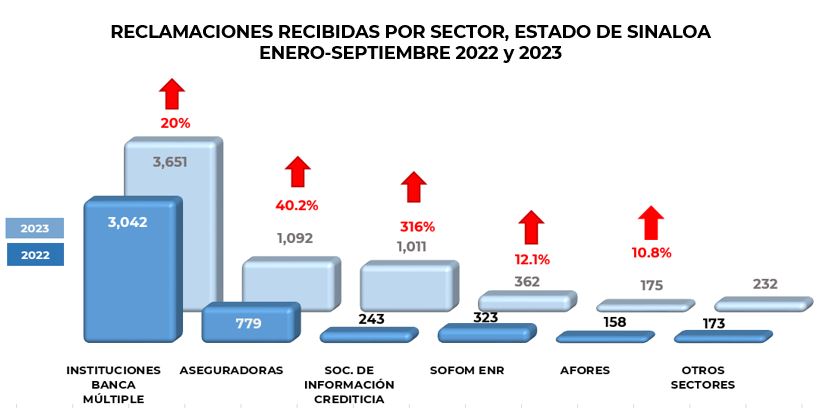 Reclamaciones Condusef Sinaloa 6