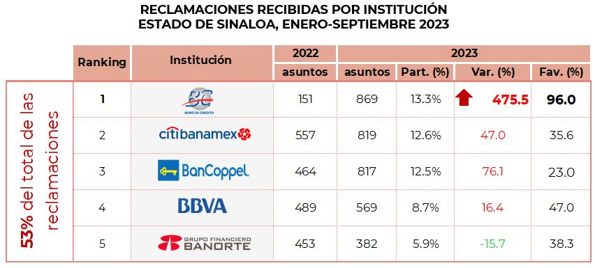Reclamaciones Condusef Sinaloa 7