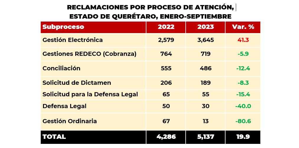 Reclamaciones Queretaro 2