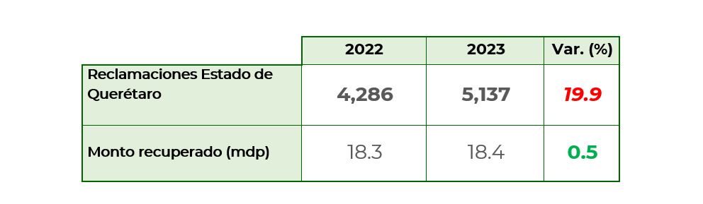 Reclamaciones Queretaro 3
