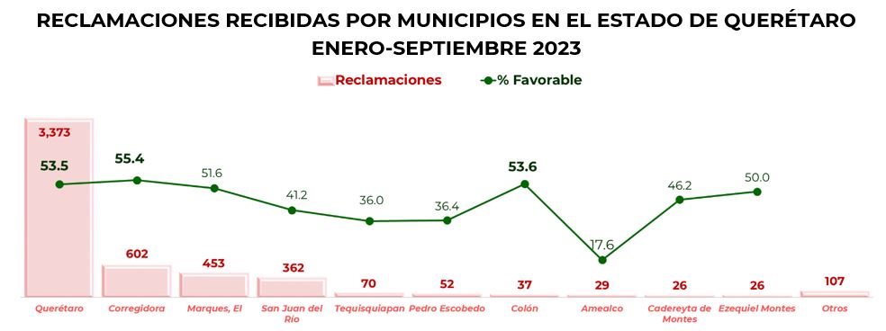 Reclamaciones Queretaro 4