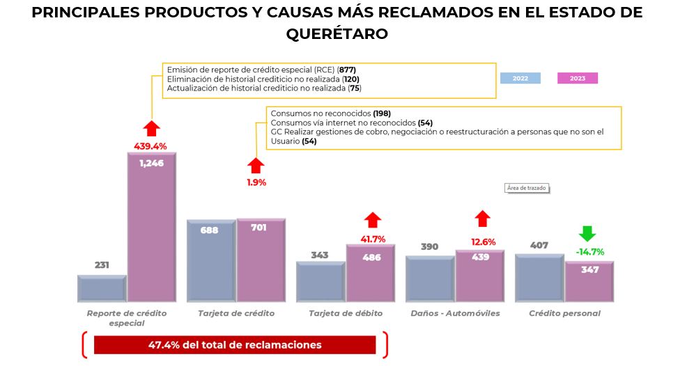 Reclamaciones Queretaro 5