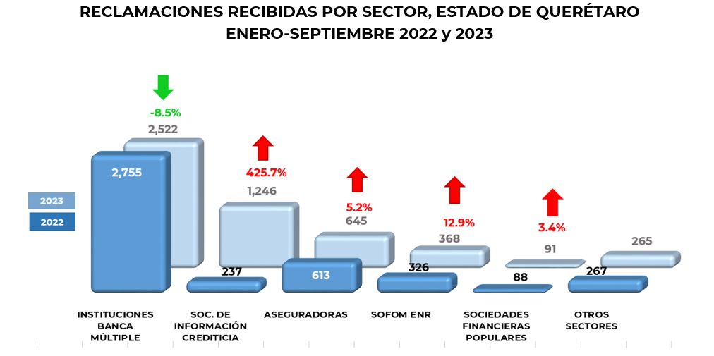 Reclamaciones Queretaro 6