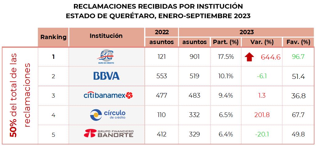 Reclamaciones Queretaro 7