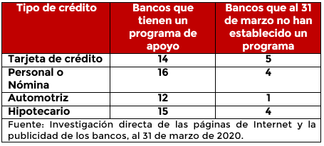 Productos y programas de apoyo bancarios