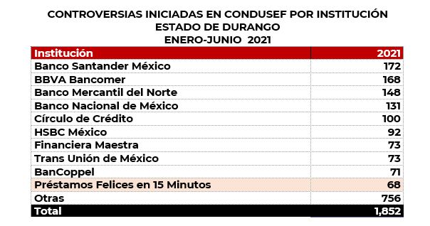 Por instituci&oacute;n