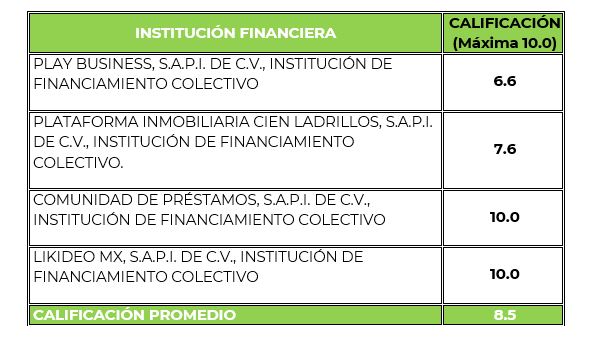 Transparencia Financiera Financiamiento Colectivo