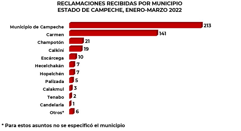 Reclamaciones Campeche